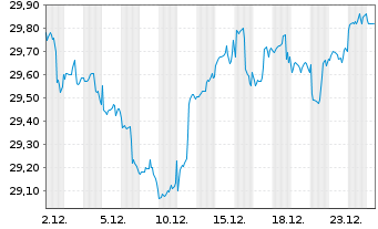 Chart UBS(I)ETF-Fc.MSCI USA L.V.U.E. - 1 Monat