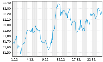 Chart UBS(I)ETF-Fc.MSCI USA P.V.U.E. - 1 Monat