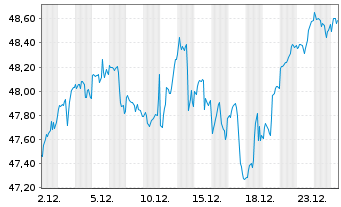 Chart UBS(I)ETF-Fac.MSCI USA Qu.U.E. - 1 Monat