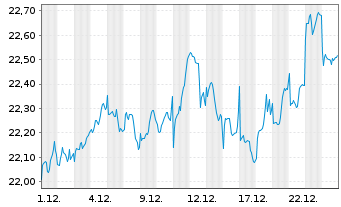 Chart UBS(Irl)ETF-MSCI Austral.U.ETF - 1 Monat
