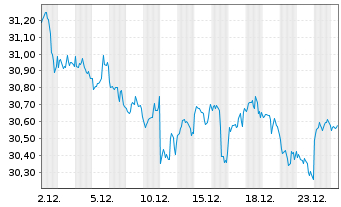 Chart PowerShs S&P500 H.Div.Low Vol. - 1 Monat