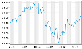 Chart FTGF-FT Indxx NextG UCITS ETF Acc. - 1 Monat