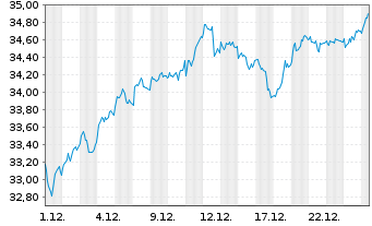 Chart First T.G.F.-Germ.Al.DEX U.ETF - 1 Monat