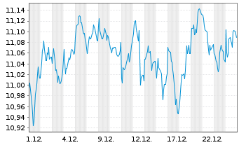 Chart iShs VII-MSCI EMU DL H.U.ETF A - 1 Monat