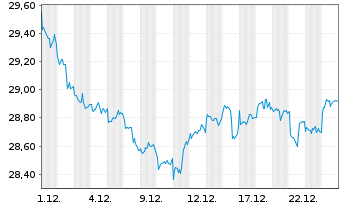 Chart UBS(I)ETF-Fc.MSCI USA L.V.U.E. - 1 Monat