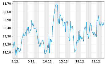 Chart UBS(I)ETF-Fc.MSCI USA P.V.U.E. - 1 Monat