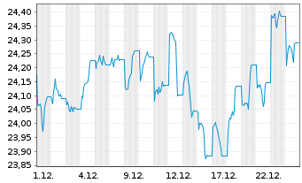 Chart UBS(Irl)ETF-UBS MSCI Aus.U.ETF hdgd to USD A Acc. - 1 Monat