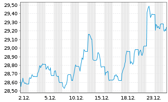 Chart UBS(Irl)ETF-UBS MSCI Aus.U.ETF hdgd to CHF A Acc. - 1 Monat