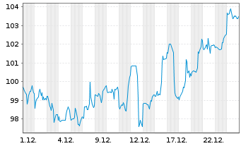Chart Johnson Controls Internat. PLC - 1 Month