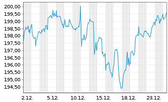 Chart UBS Fdso-MSCI ACWI SF UCI.ETF Reg.Sh.A Acc.USD oN - 1 Monat