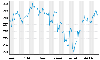 Chart UBS Fdso-MSCI ACWI SF UCI.ETF Shs A Acc.hd to USD - 1 Monat