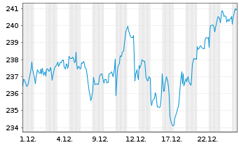 Chart UBS Fdso-MSCI ACWI SF UCI.ETF Shs A Acc.hd to CHF - 1 Monat