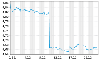 Chart iShsIV-Fa.An.Hi.Yi.Co.Bd U.ETF - 1 Monat