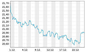 Chart InvescoMI US Real Est ETF - 1 Monat