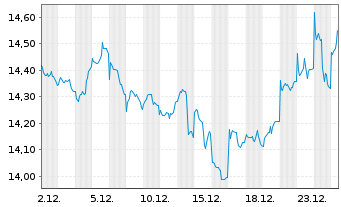 Chart WisdomTree Enhanced Commodity UCITS ETF - USD Acc - 1 Month