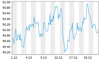 Chart I.M.-I.KBW NASDAQ Fintech UETF - 1 Monat