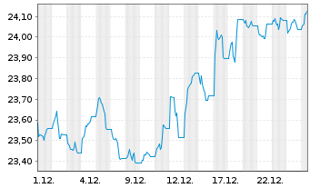Chart UBS(Irl)ETF-MSCI UK IMI Soc.R. A Acc.hdgd to EUR - 1 Monat