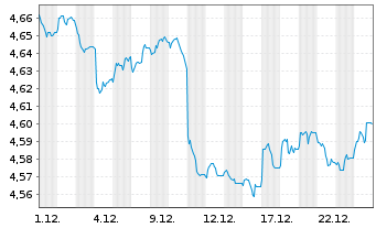 Chart iShsIV-iShares China C.B.U.ETF - 1 Monat