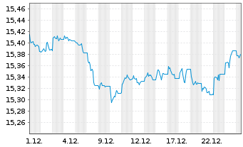 Chart Xtr.(IE)-iBoxx EUR Cor.Bd Y.P. - 1 Monat