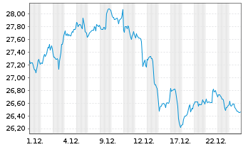 Chart L&G-L&G Cyber Security U.ETF - 1 Monat