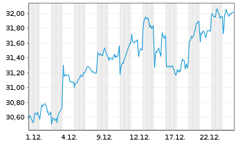 Chart WisdomTree Japan Equity UC.ETF GBP Hed.oN - 1 Month