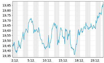 Chart WisdomTree Europe Equity U.ETF GBP Hdg  - 1 Monat