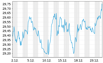 Chart WisdomTree Europe Equity UCITS ETF - EUR Acc - 1 Month
