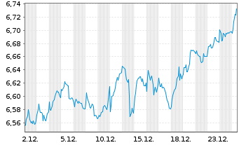 Chart Fidelity EU Quality Inc.U.ETF - 1 Month