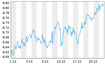 Chart Fidelity EU Quality Inc.U.ETF - 1 Monat