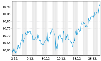 Chart Fidelity EU Quality Inc.U.ETF - 1 Month