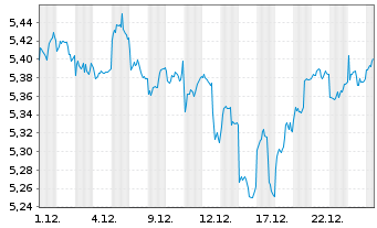 Chart Fideli.ICAV-Em.Mkts Qu.Inc.ETF - 1 Month
