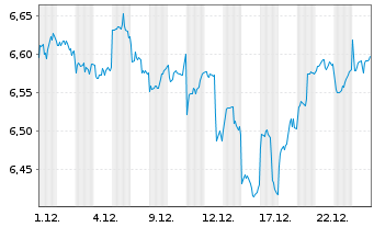 Chart Fidelity E.M. Qual. Income ETF - 1 Monat