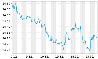 Chart SPDR Bl.3-7Y.US.Tr.Bd U.ETF - 1 Monat