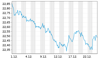 Chart SPDR Bl.7-10Y.US.Tr.B.U.ETF - 1 Monat