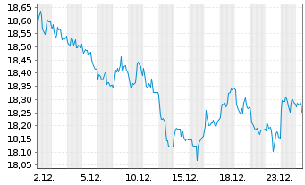 Chart SPDR Bl.10+Y.US.Tr.Bd U.ETF - 1 Monat