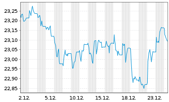 Chart SPDR Bl.10+Y.Eu.Go.Bd U.ETF - 1 Monat