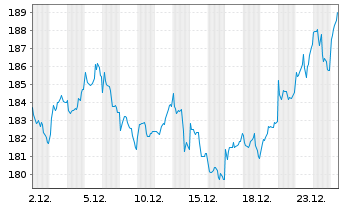 Chart UBS FdSo-UBS C.ex-Agr.SF U.ETF - 1 Monat