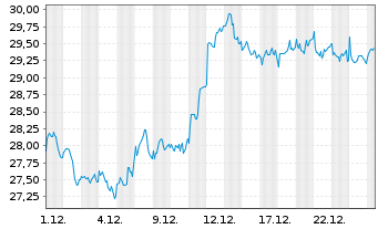 Chart Ryanair Holdings PLC - 1 Monat