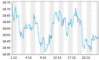 Chart SPDR U.S.Divid.Arist.ESG ETF - 1 Monat
