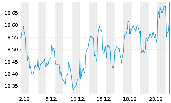 Chart SPDR Glbl.Divid.Arist.ESG ETF - 1 Monat