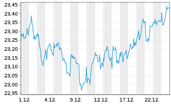 Chart SPDR EUR Divid.Arist.ESG ETF - 1 Monat
