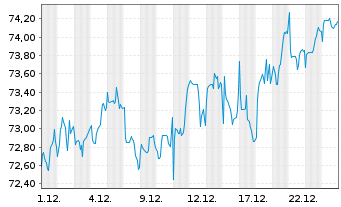 Chart FT GBL/SHS CL-A USD - 1 Monat