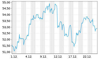 Chart First T.G.F.-US Eq.Opp. UC.ETF - 1 Monat