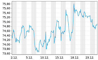 Chart SPDR MSCI World Cons.Dis.U.ETF - 1 Monat