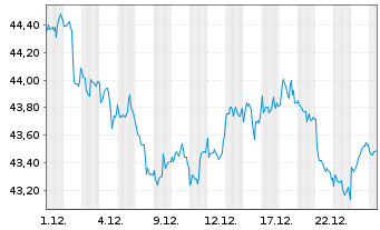 Chart SPDR MSCI World Con.Stap.U.ETF - 1 Monat