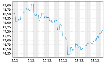 Chart SPDR MSCI World Energy U.ETF - 1 Monat