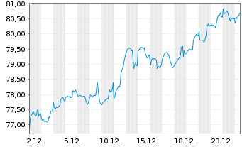 Chart SPDR MSCI World Financ.U.ETF - 1 Monat