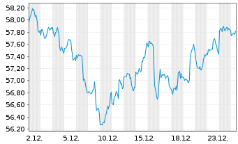 Chart SPDR MSCI World Heal.Care UETF - 1 Monat