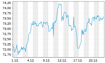 Chart SPDR MSCI World Industr.U.ETF - 1 Monat