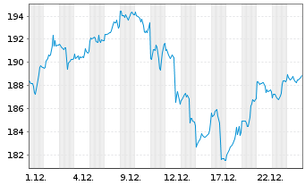 Chart SPDR MSCI World Technol. UETF - 1 Monat
